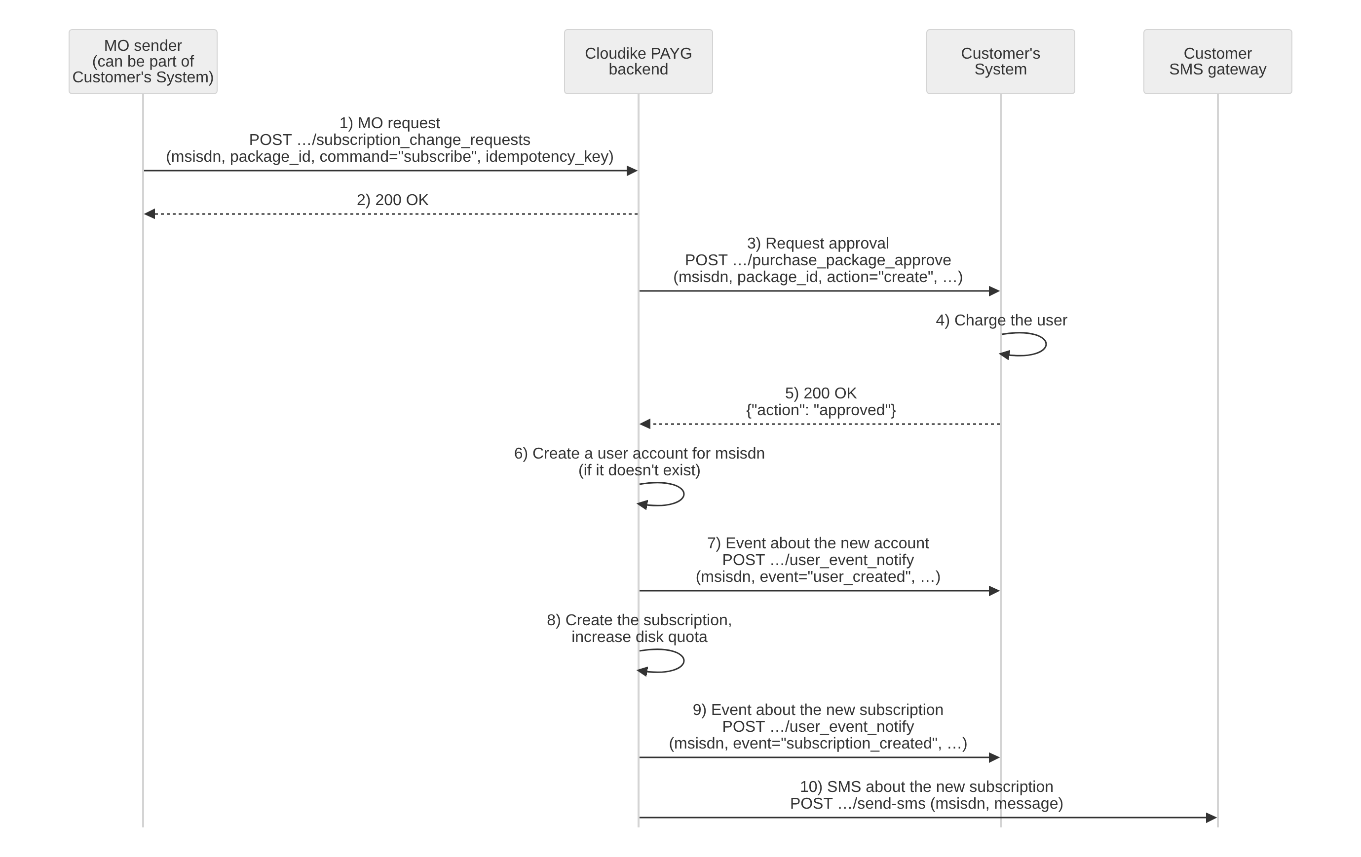 Sequence diagram: MO request to subscribe a user to a package