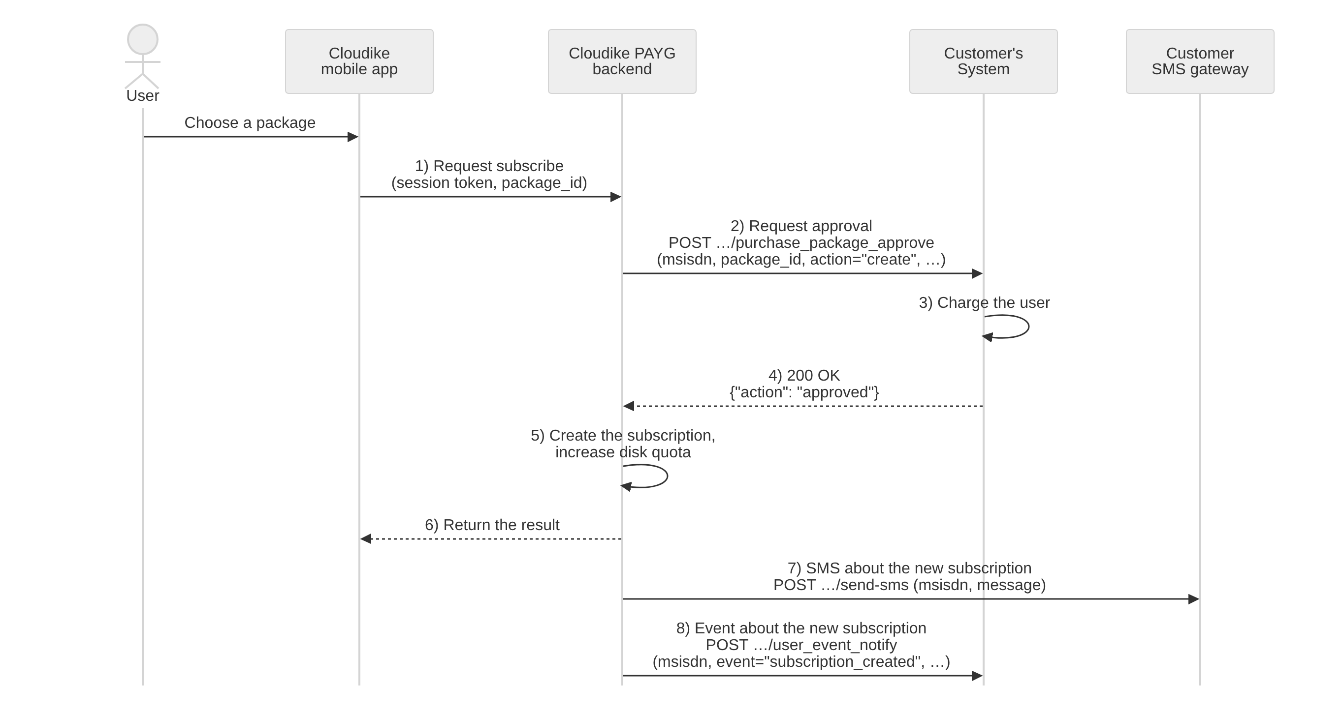 Sequence diagram: user orders a new subscription in the app