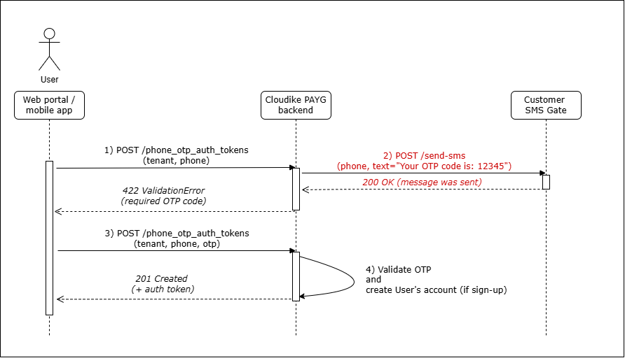 Sign-In Flow Diagram