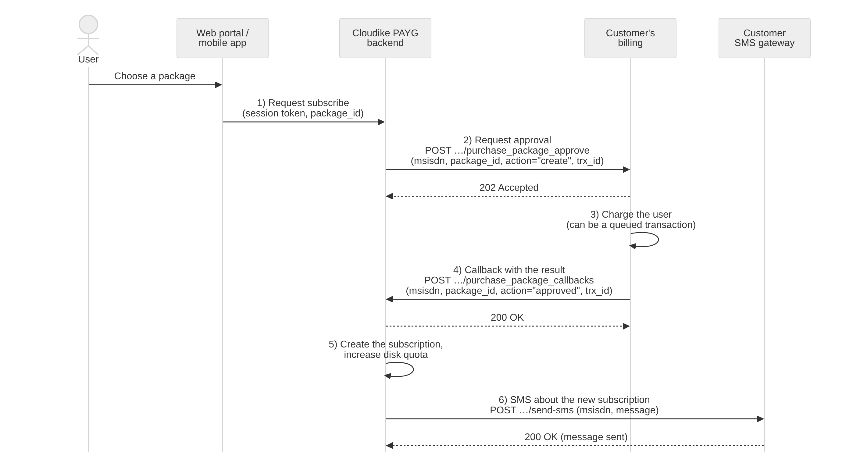 Purchase Flow Diagram