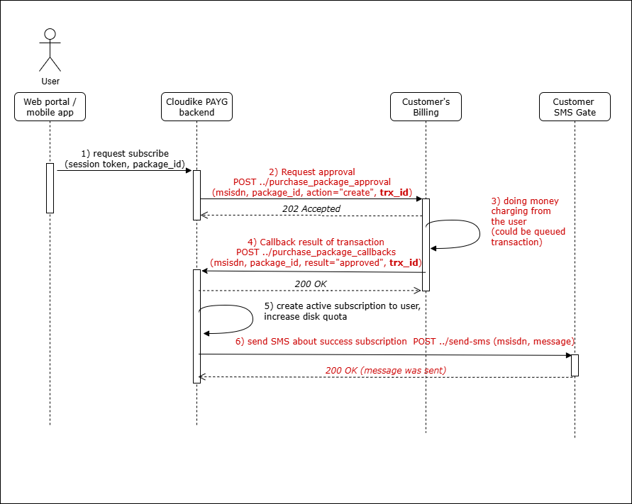 Purchase Flow Diagram