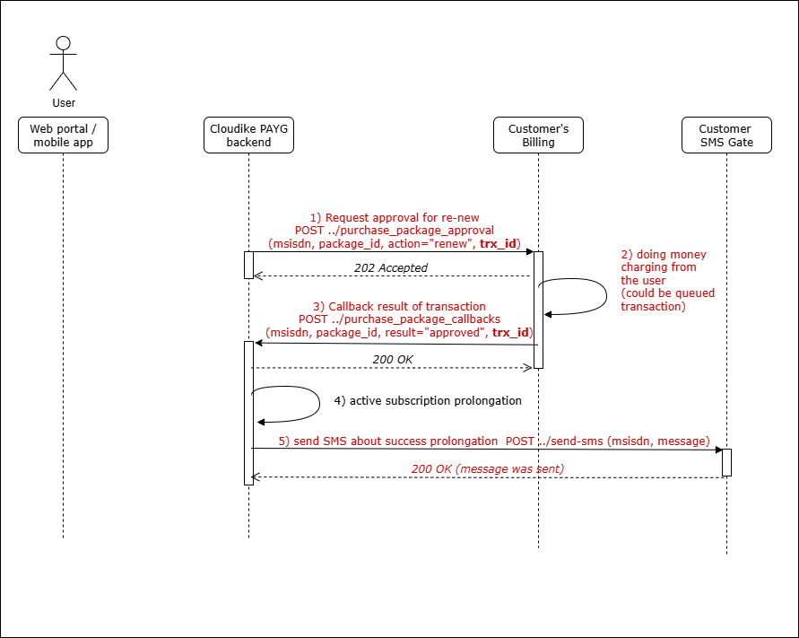 Renewal Flow Diagram