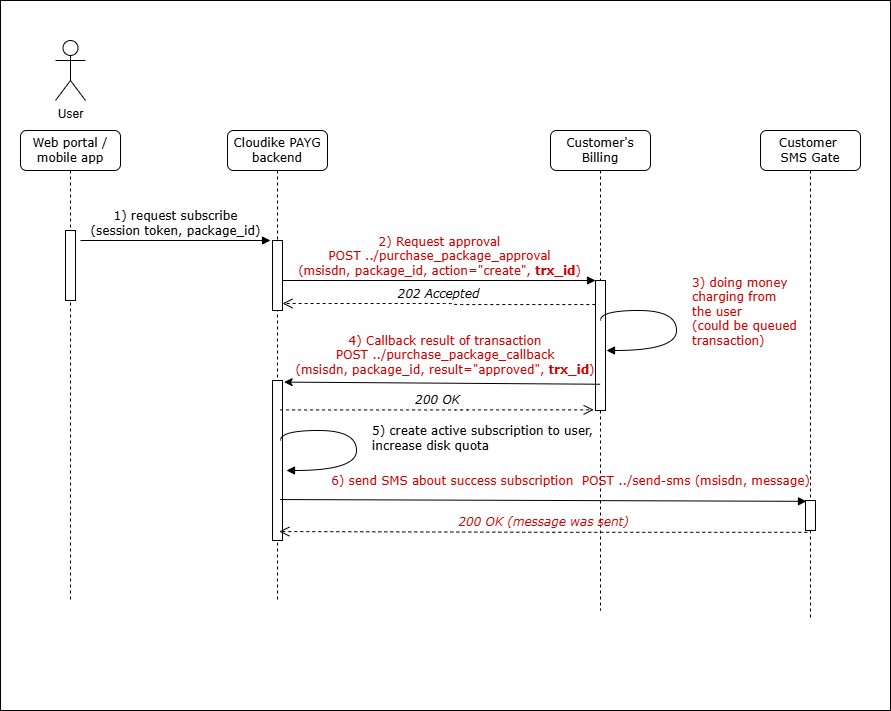 Renewal Flow Diagram