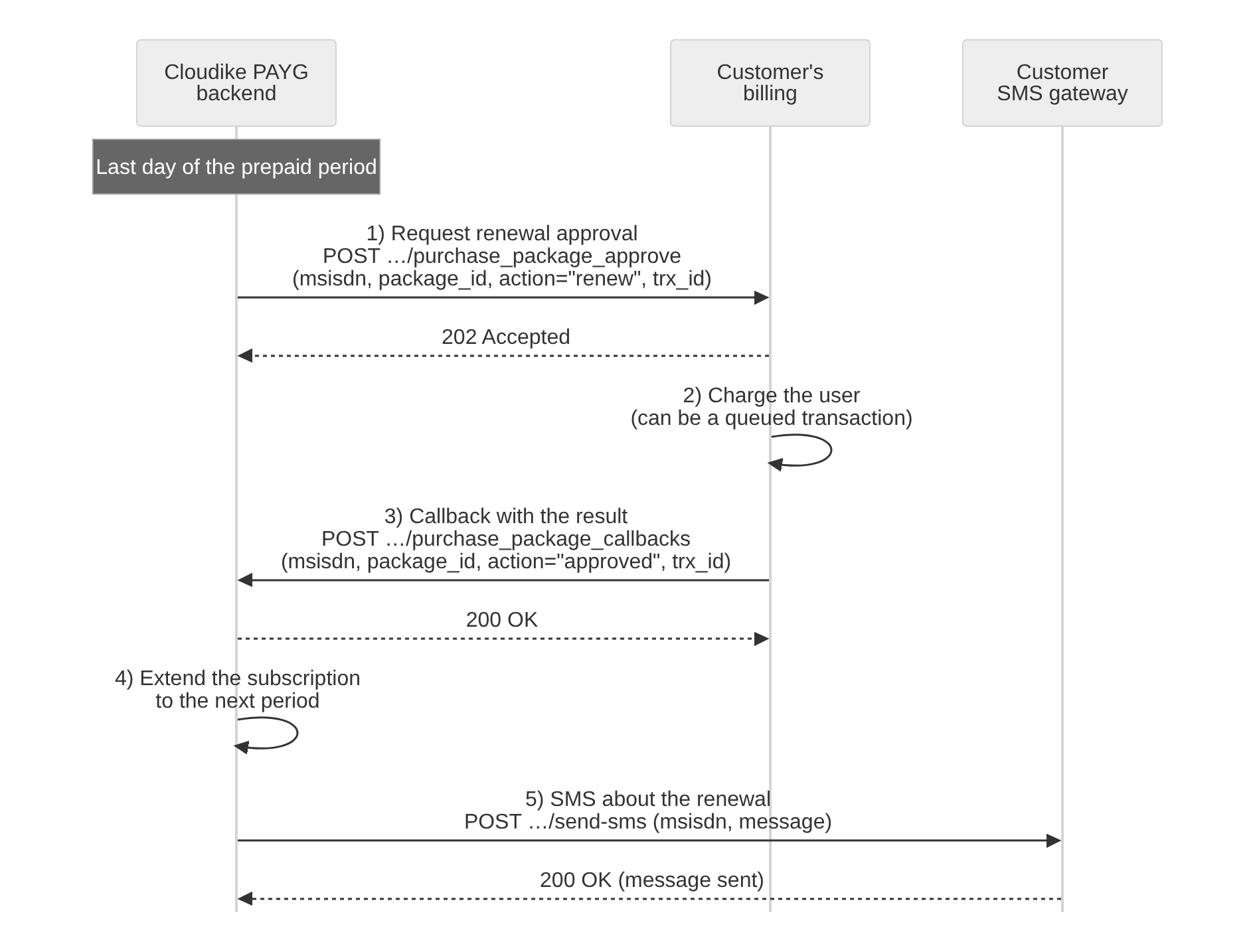 Renewal Flow Diagram
