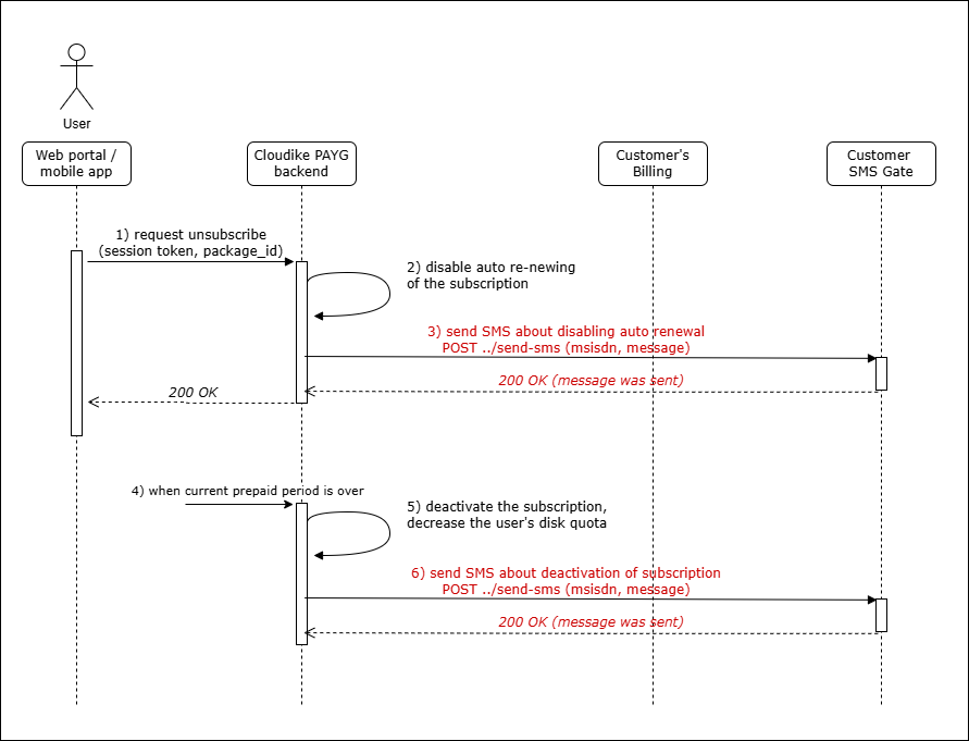 Cancellation Flow Diagram