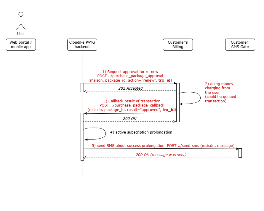 Cancellation Flow Diagram